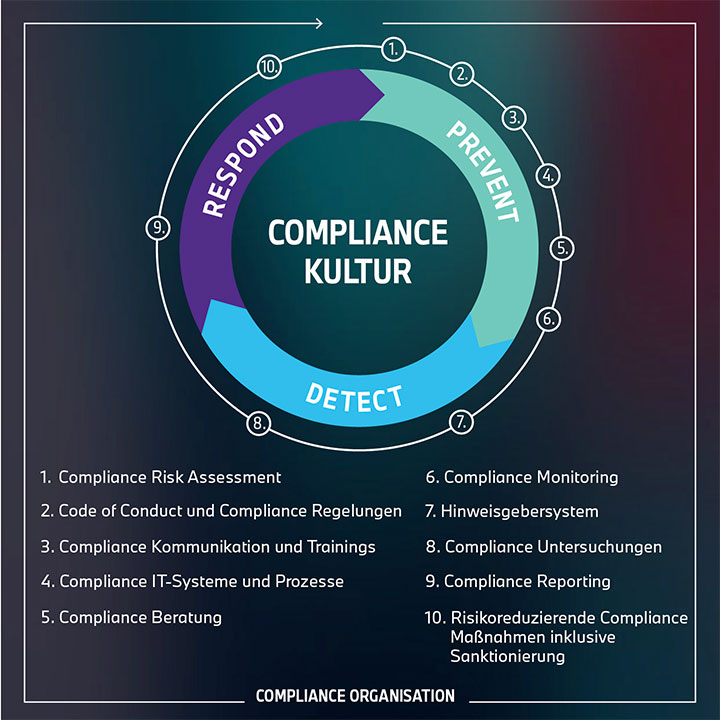 BMW Group Compliance - Anforderungen & Maßnahmen