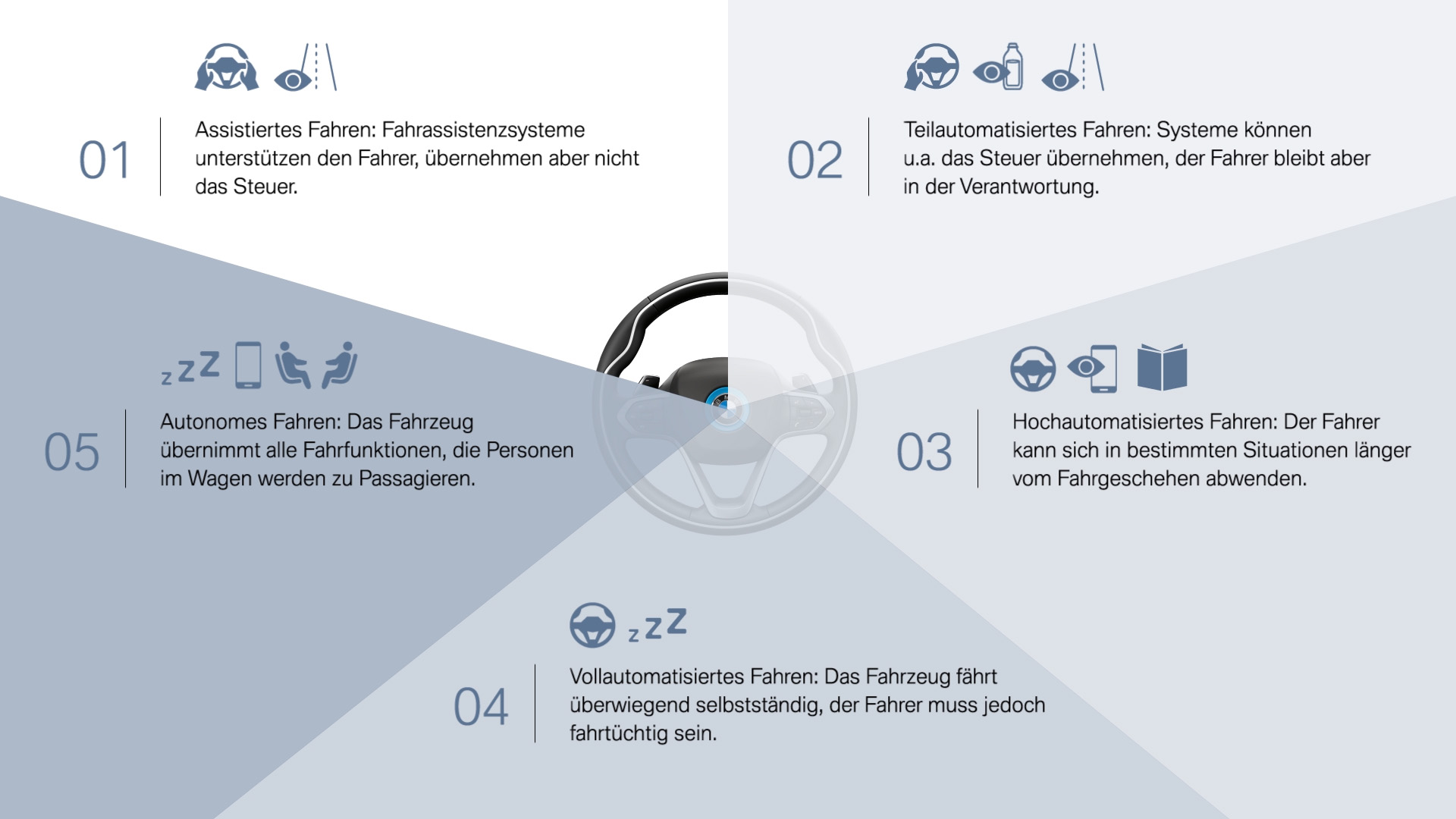 Die 5 Level zum automatisierten Fahren in einer Grafik dargestellt.
