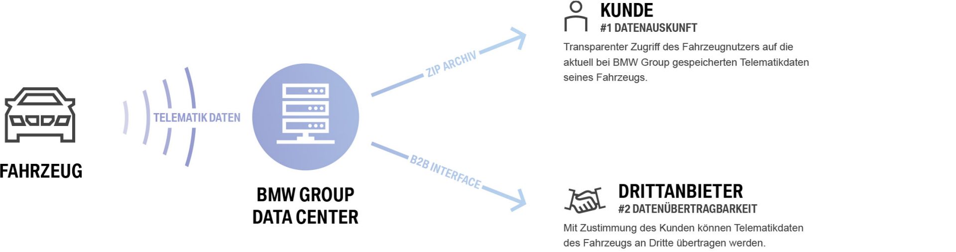 Funktionsweise von CarData