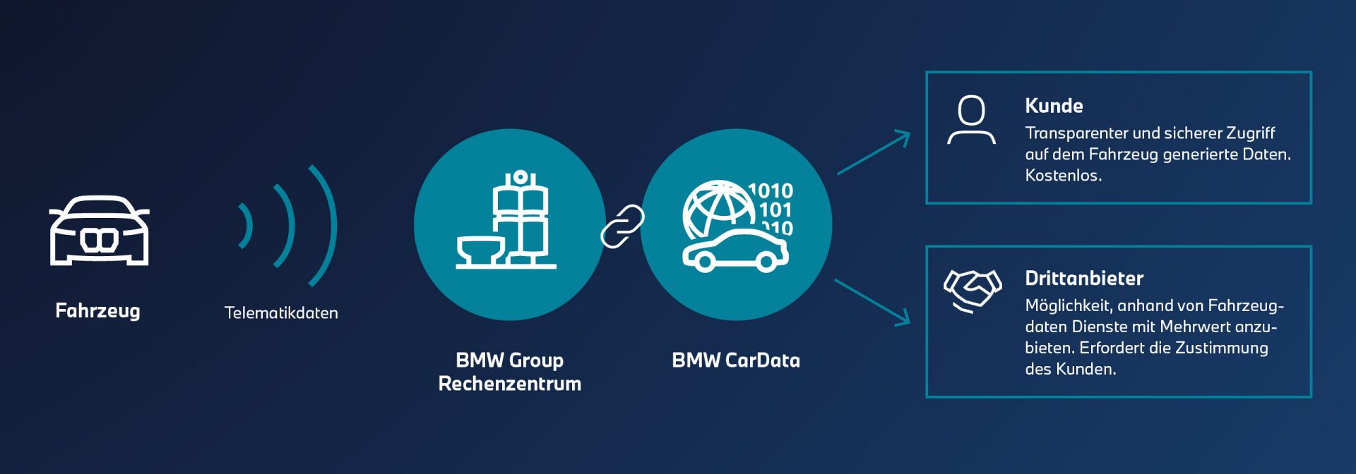 Funktionsweise von CarData