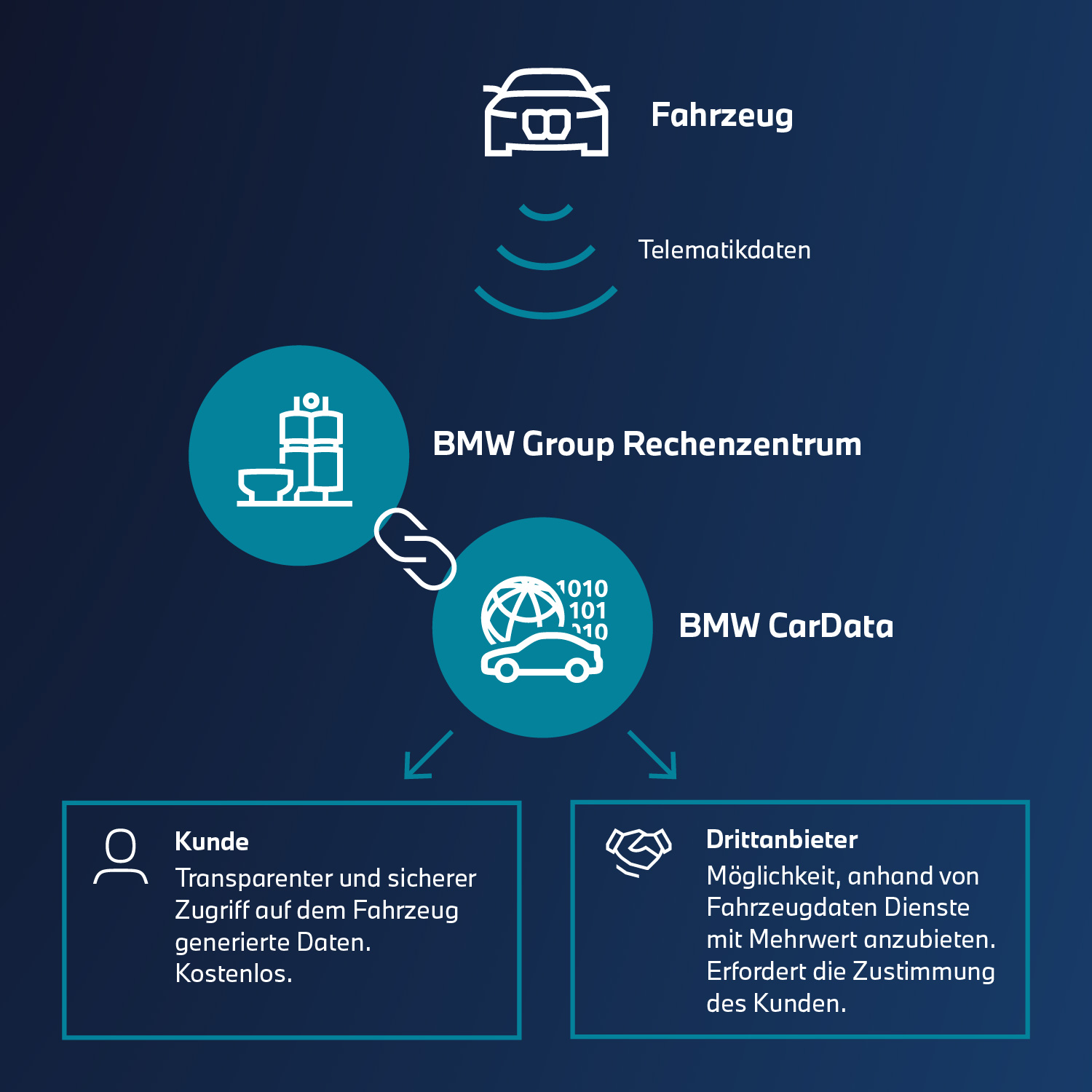 Funktionsweise von CarData