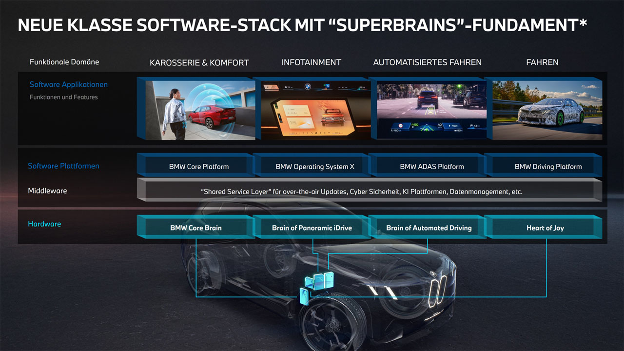 Schematische Darstellung eines Software-Stacks mit vier Funktionsdomänen und einer transparenten Seitenansicht eines Fahrzeugs, in dem die vier „Superbrains“ angedeutet sind.