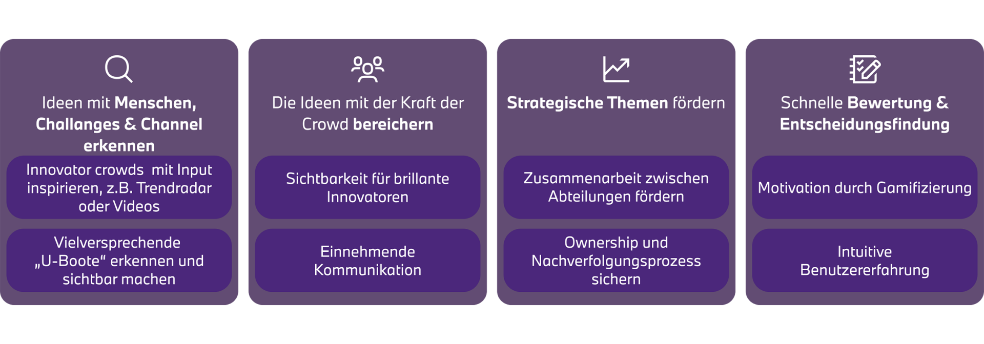 Infografik mit vier Kästen, die verschiedene Strategien zur Ideenfindung und Entscheidungsfindung darstellen. Jeder Kasten hat einen Titel und kurze Beschreibungen.