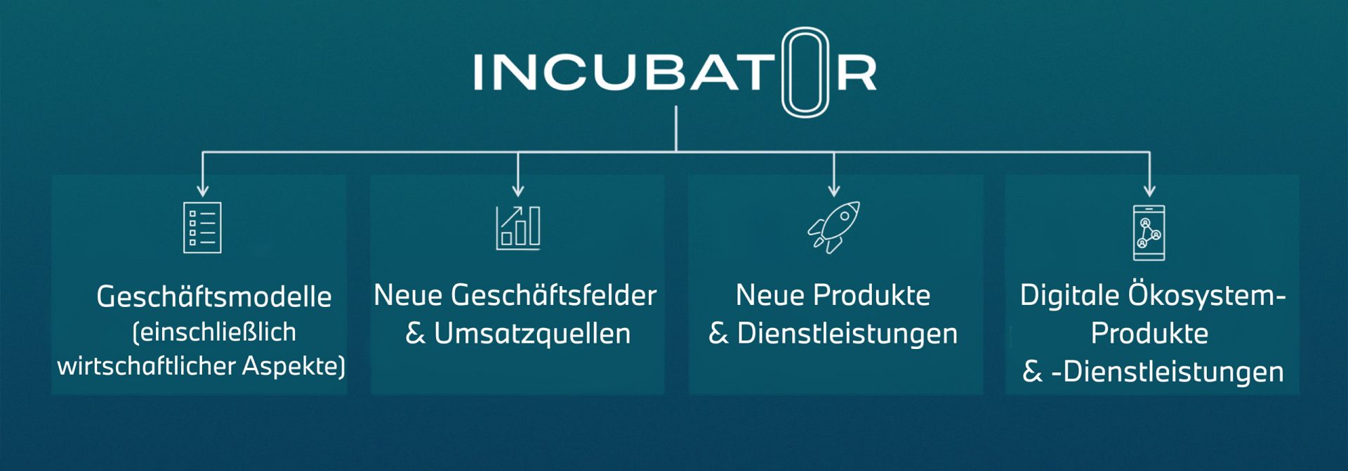 Infografik mit dem Titel "Incubator". Vier Kästen zeigen: 1. Geschäftsmodelle (einschließlich wirtschaftlicher Aspekte), 2. Neue Geschäftsfelder und Einnahmequellen, 3. Neue Produkte und Dienstleistungen, 4. Produkte und Dienstleistungen des digitalen Ökosystems.