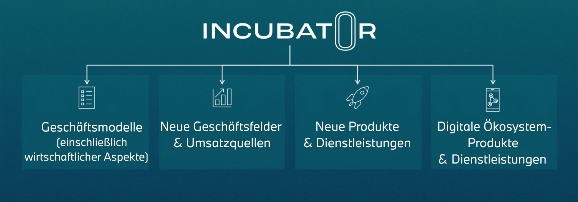 Infografik mit dem Titel "Incubator". Vier Kästen zeigen: 1. Geschäftsmodelle (einschließlich wirtschaftlicher Aspekte), 2. Neue Geschäftsfelder und Einnahmequellen, 3. Neue Produkte und Dienstleistungen, 4. Produkte und Dienstleistungen des digitalen Ökosystems.