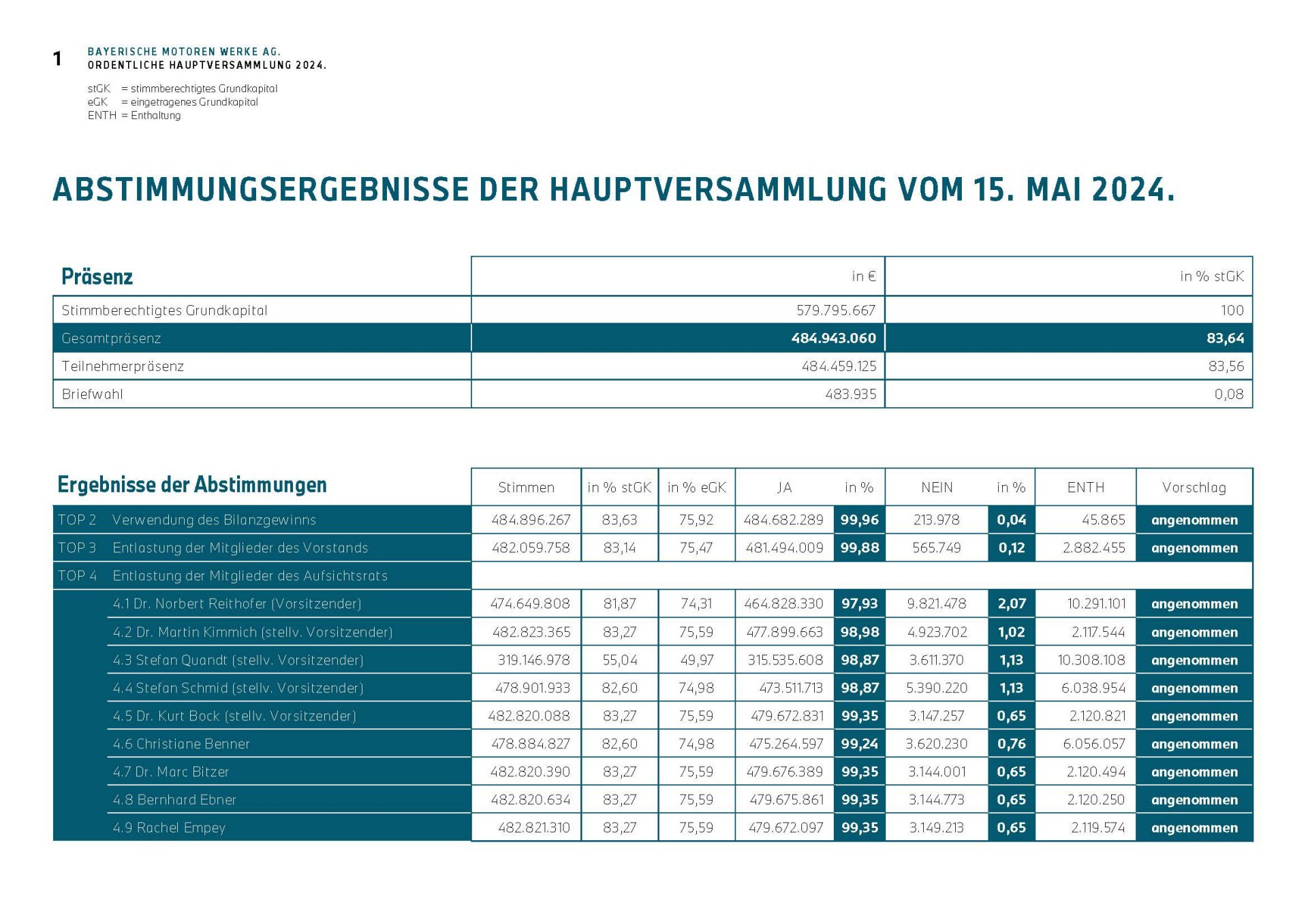  Tabelle mit den Abstimmungsergebnissen der BMW Hauptversammlung vom 15. Mai 2024, inklusive Präsenz- und Zustimmungsquoten.