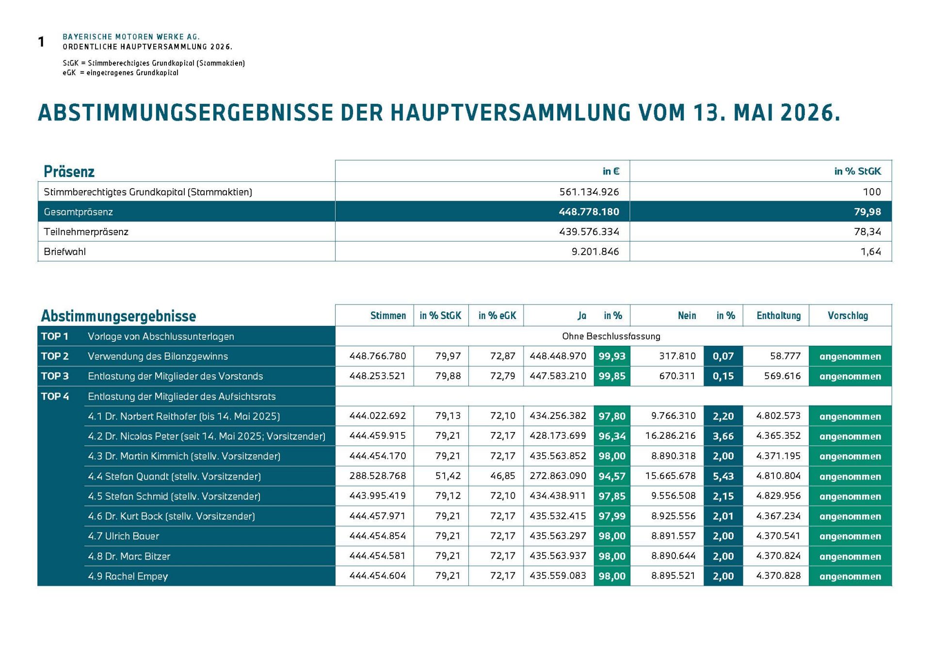 Einberufung der ordentlichen Hauptversammlung der BMW AG am 13. Mai 2026