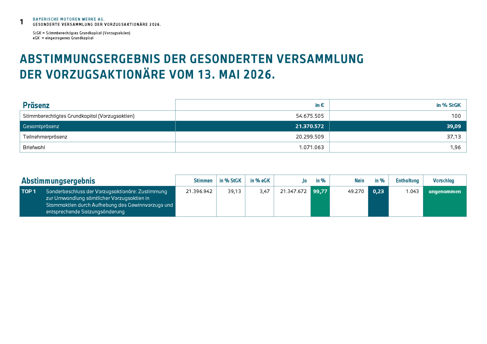 Einberufung der ordentlichen Hauptversammlung der BMW AG am 13. Mai 2026