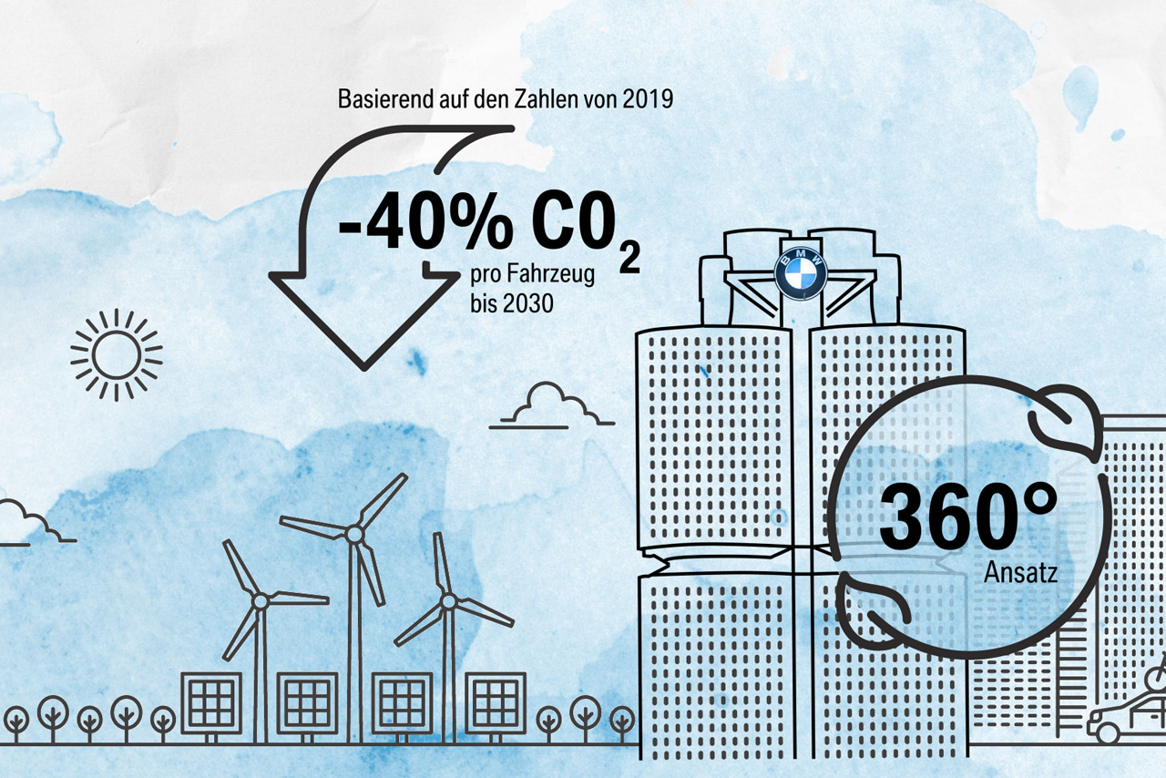 Grafik zu der Entwicklung des CO2 Ausstoßes pro Fahrzeug seit 2019