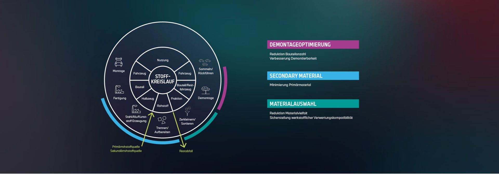 Design for Circularity