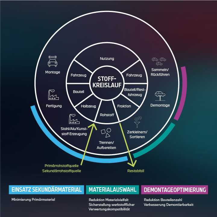 Design for Circularity