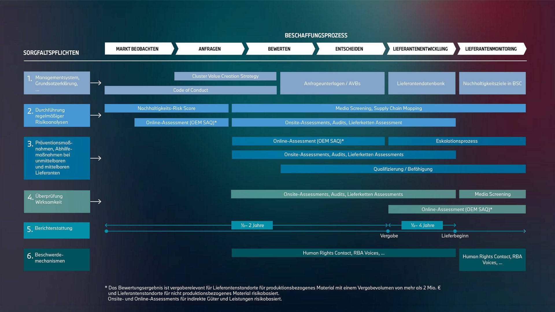 BMW-Dilligenceprocess