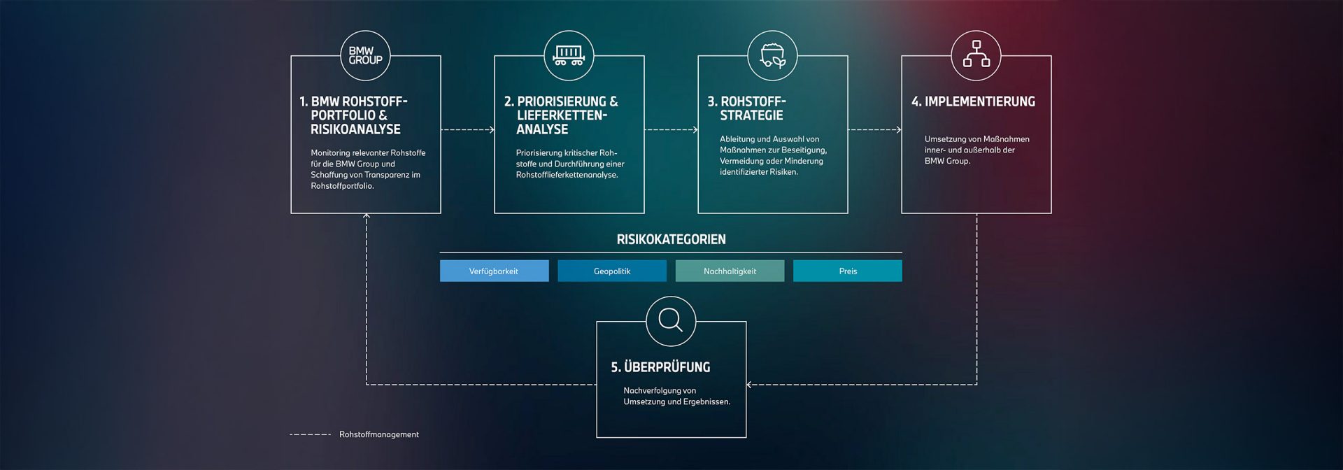 Grafik für Rohstoffmanagement.