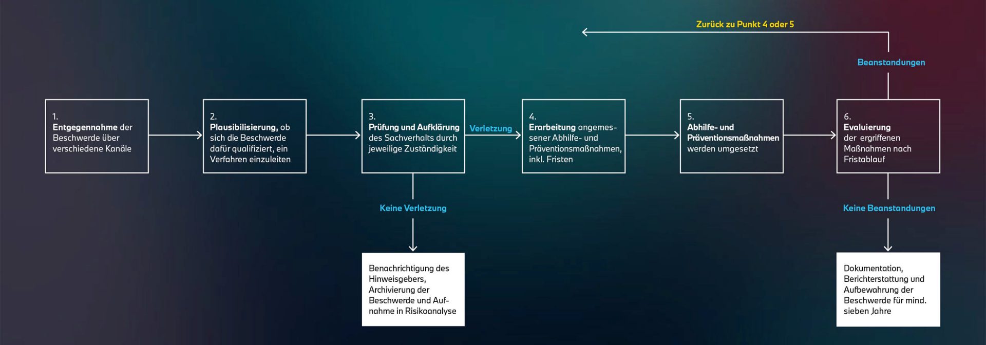 Beschwerdemechanismus