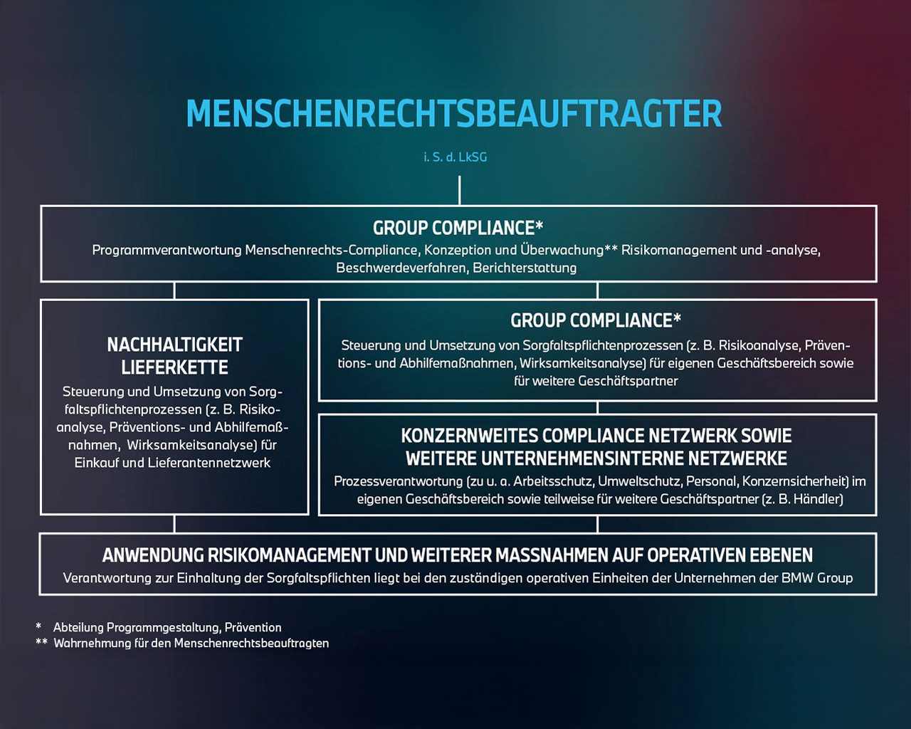 Risikomanagement