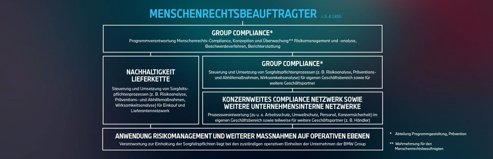 Verantwortlichkeiten