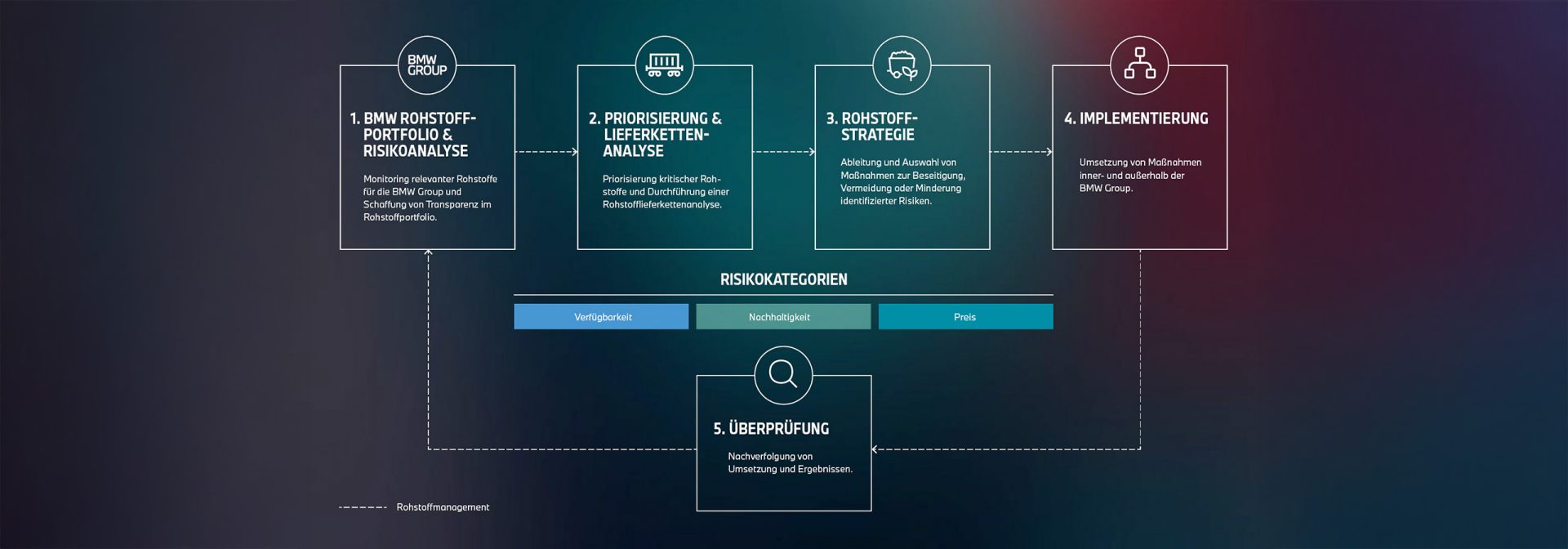 Sorgfaltspflichtenprozess für Rohstofflieferketten