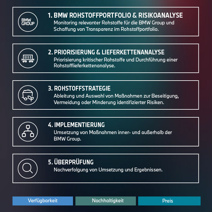Sorgfaltspflichtenprozess für Rohstofflieferketten