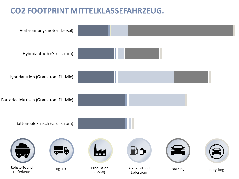 Grafik CO2-Footprint Mittelklassefahrzeug