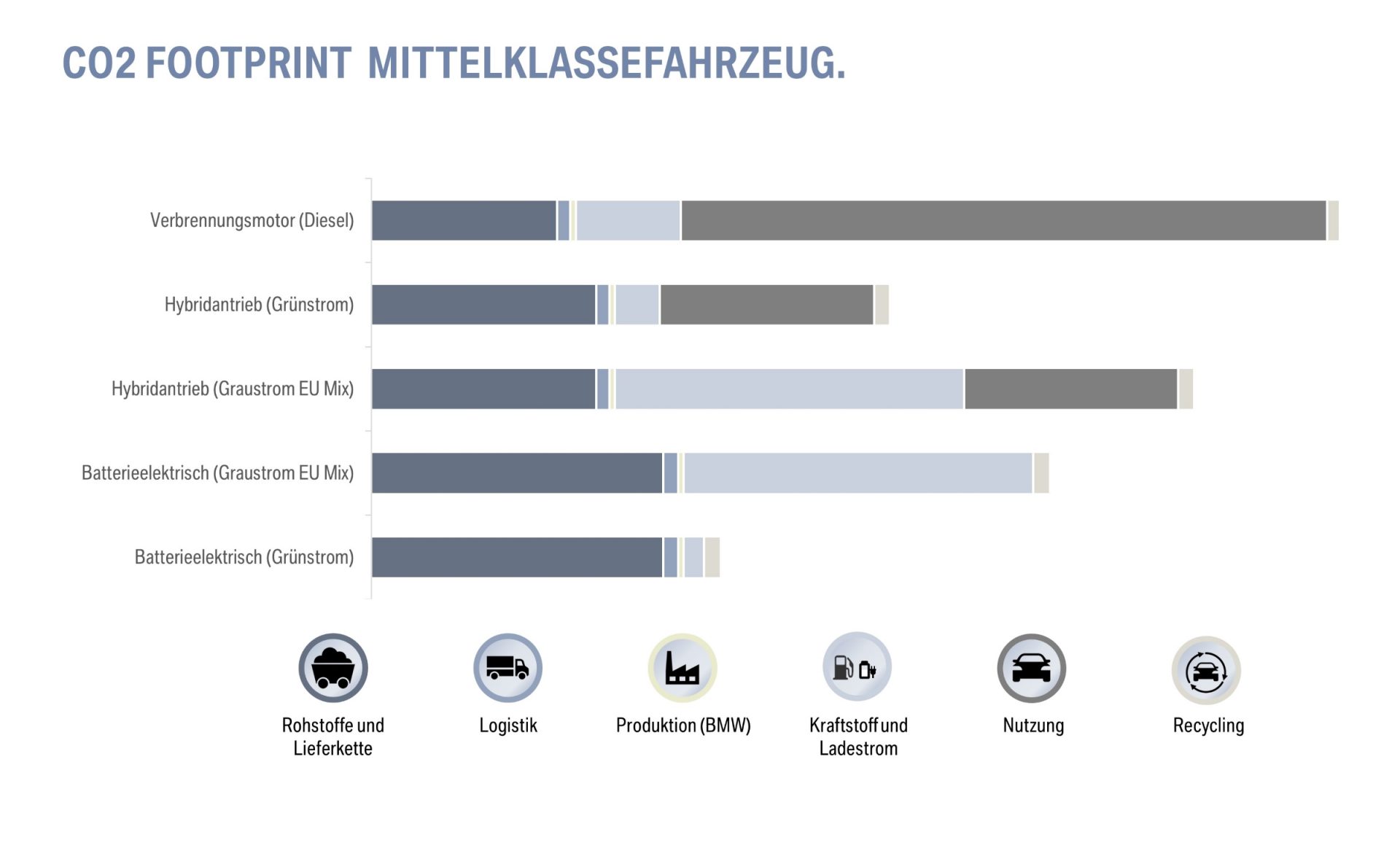 Grafik CO2-Footprint Mittelklassefahrzeug