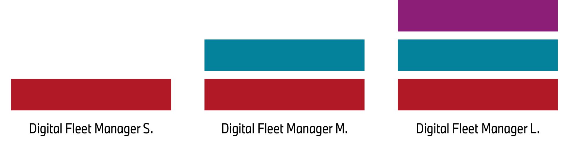 Visualisierung der Paketumfänge von Digital Fleet Solutions.