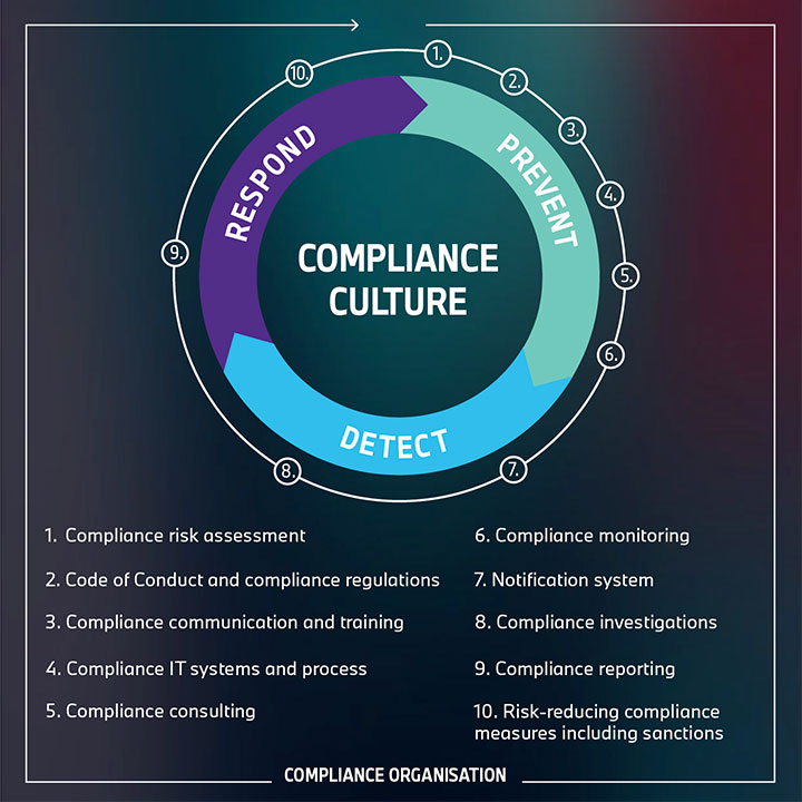 Elements of the BMW Group Compliance Management System