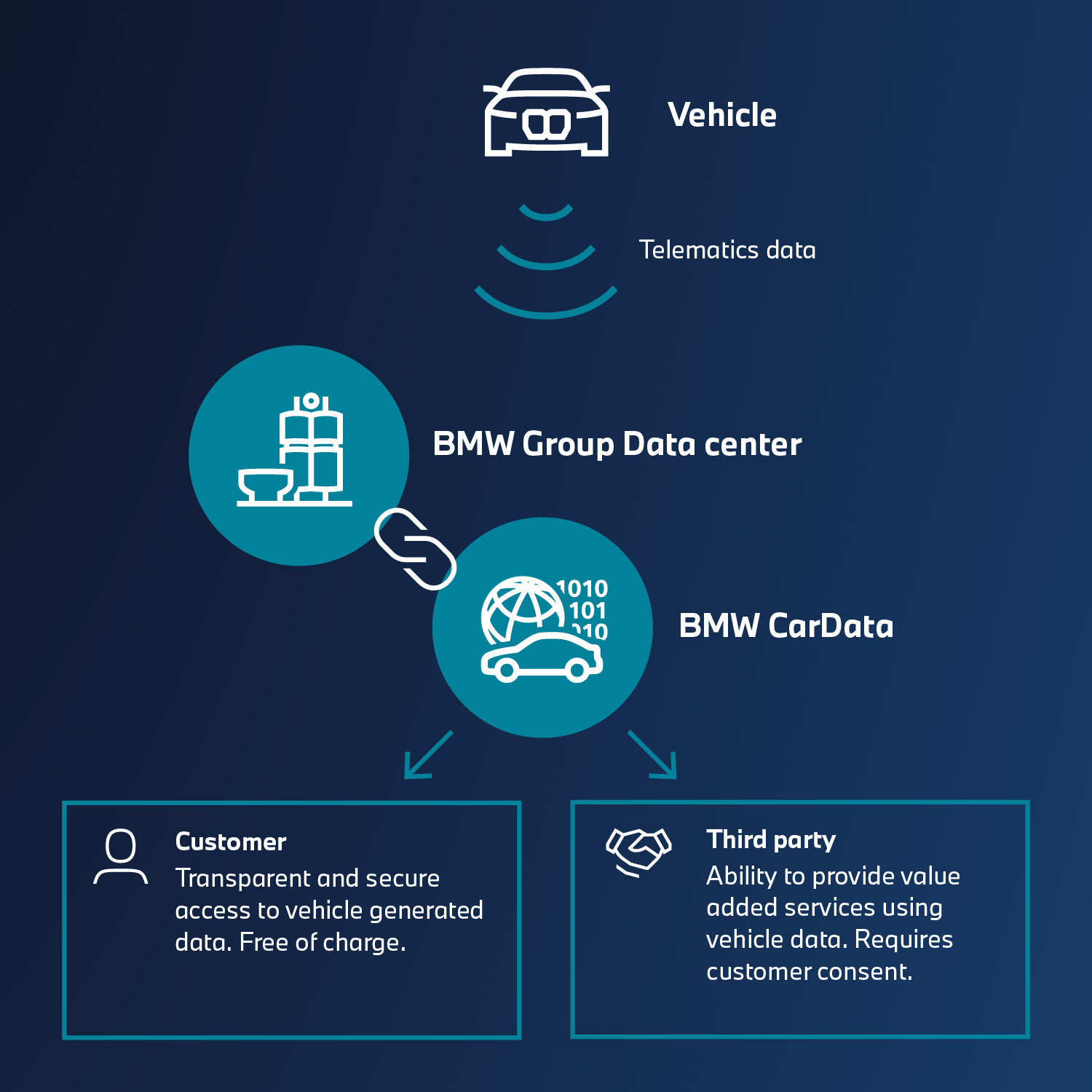 Graphic shows how car data works