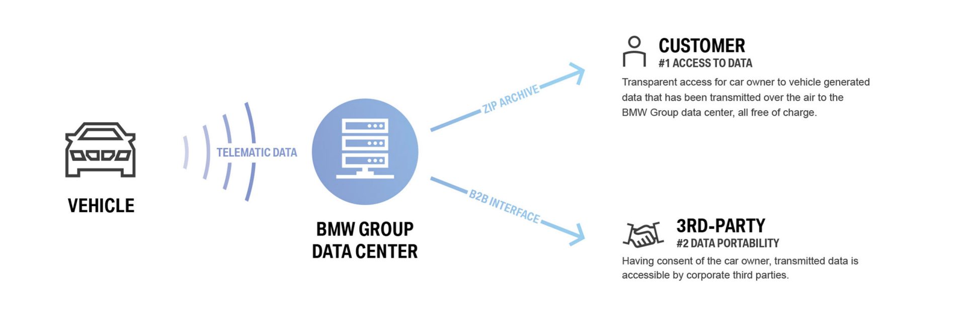 Graphic shows how car data works