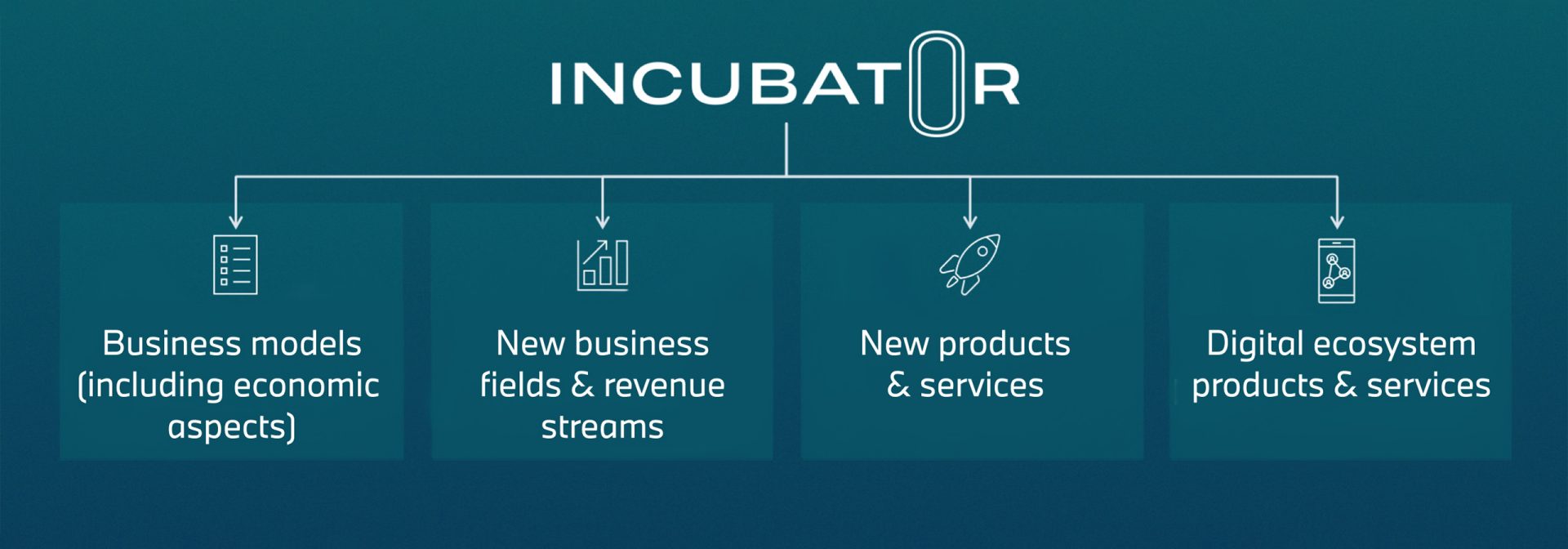 Infographic titled "Incubator". Four boxes display: 1. Business models (including economic aspects), 2. New business fields and revenue streams, 3. New products and services, 4. Digital ecosystem products and services.
