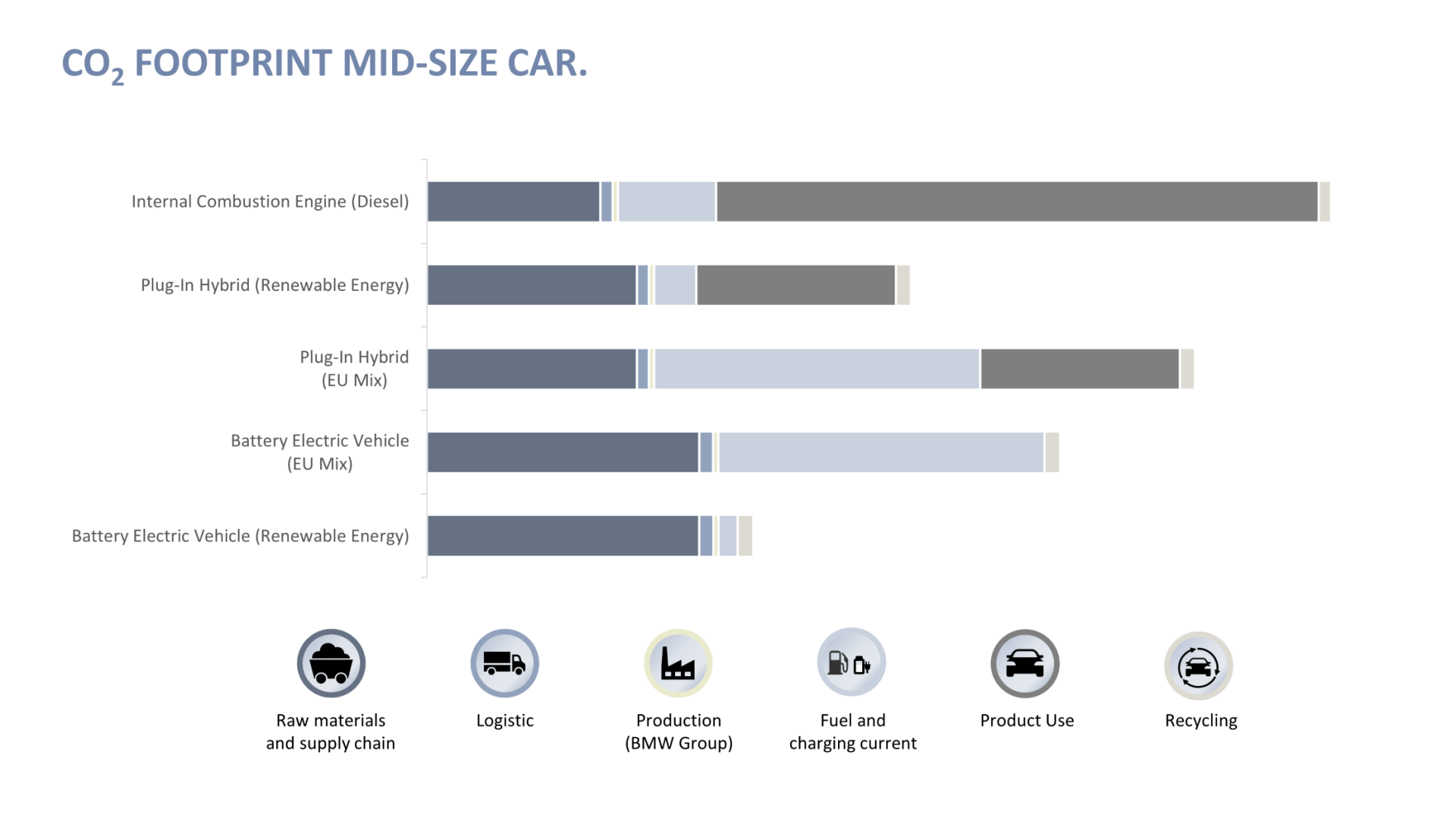 Grafik CO2-Footprint Mittelklassefahrzeug