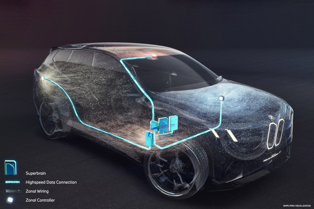 The zonal architecture and its four superbrains in the Neue Klasse by BMW.
