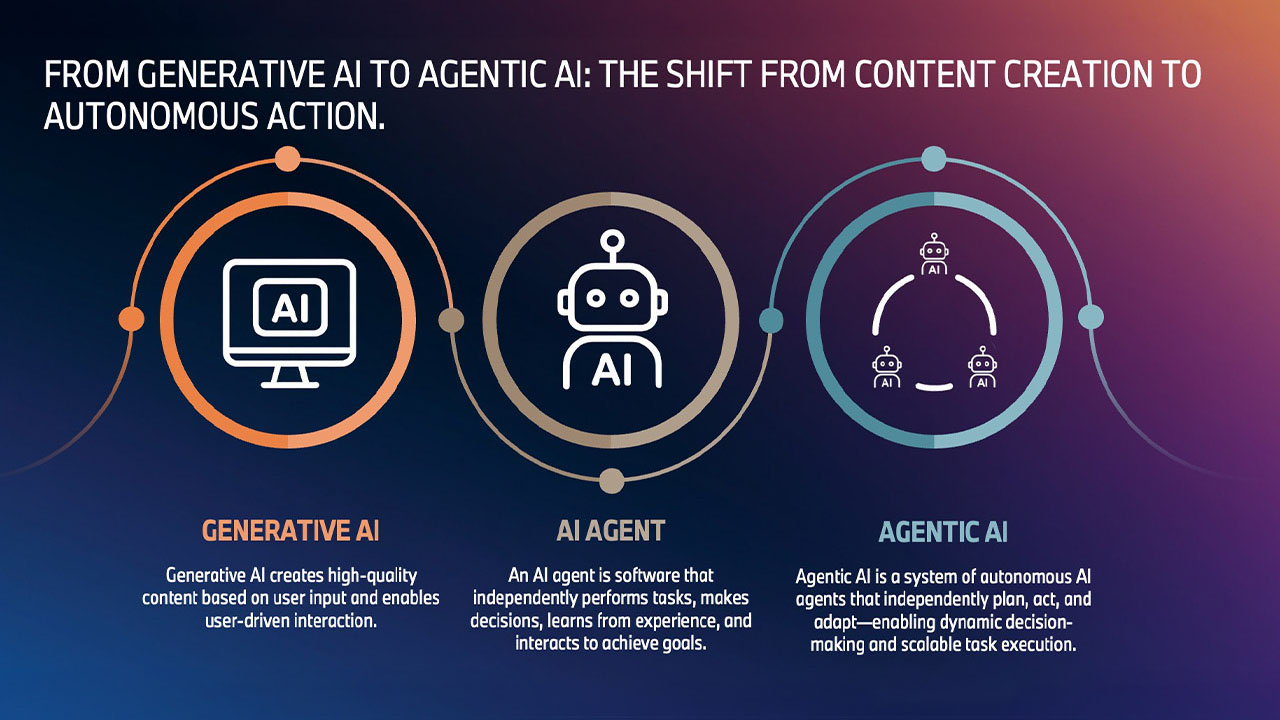 Infographic showing the three stages of AI development: Generative AI (left) interacts with users and generates content based on prompts. AI agents (centre) act autonomously, making decisions and learning from experience. Agentic AI (right) combines multiple intelligent systems to solve complex tasks through coordinated, flexible, scalable collaboration.