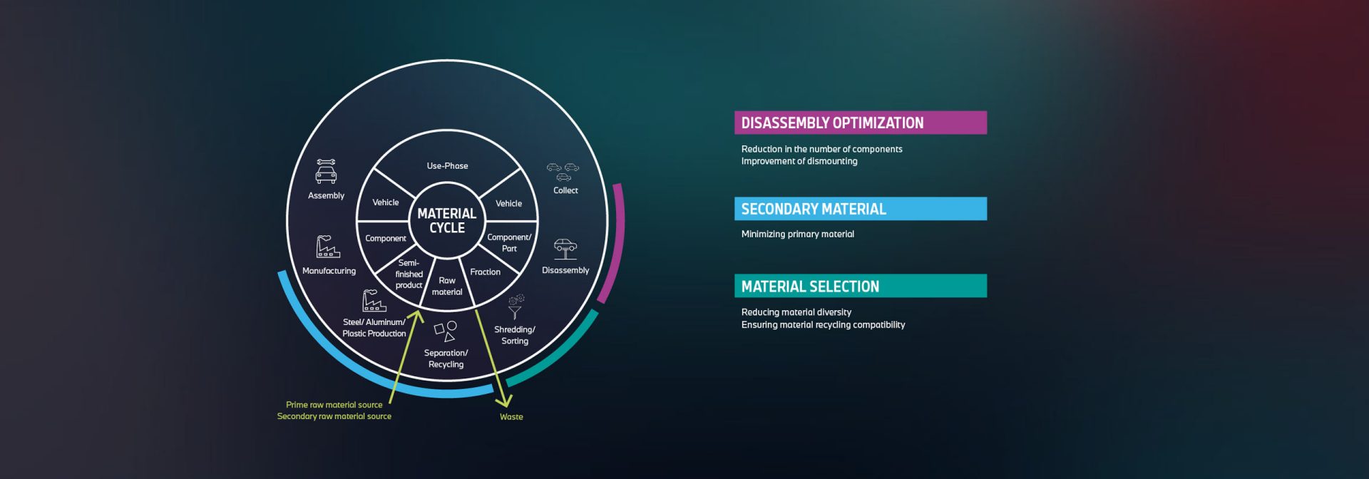 Design for Circularity