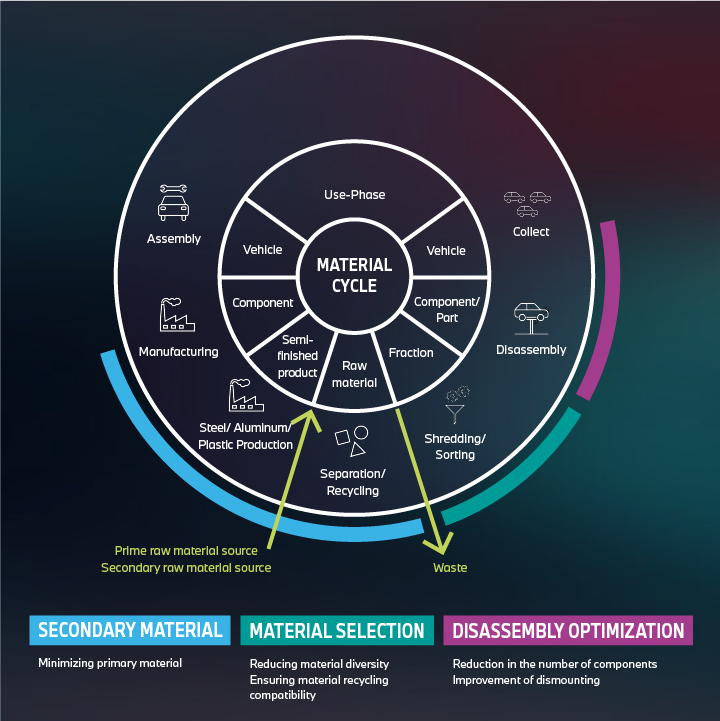 Design for Circularity