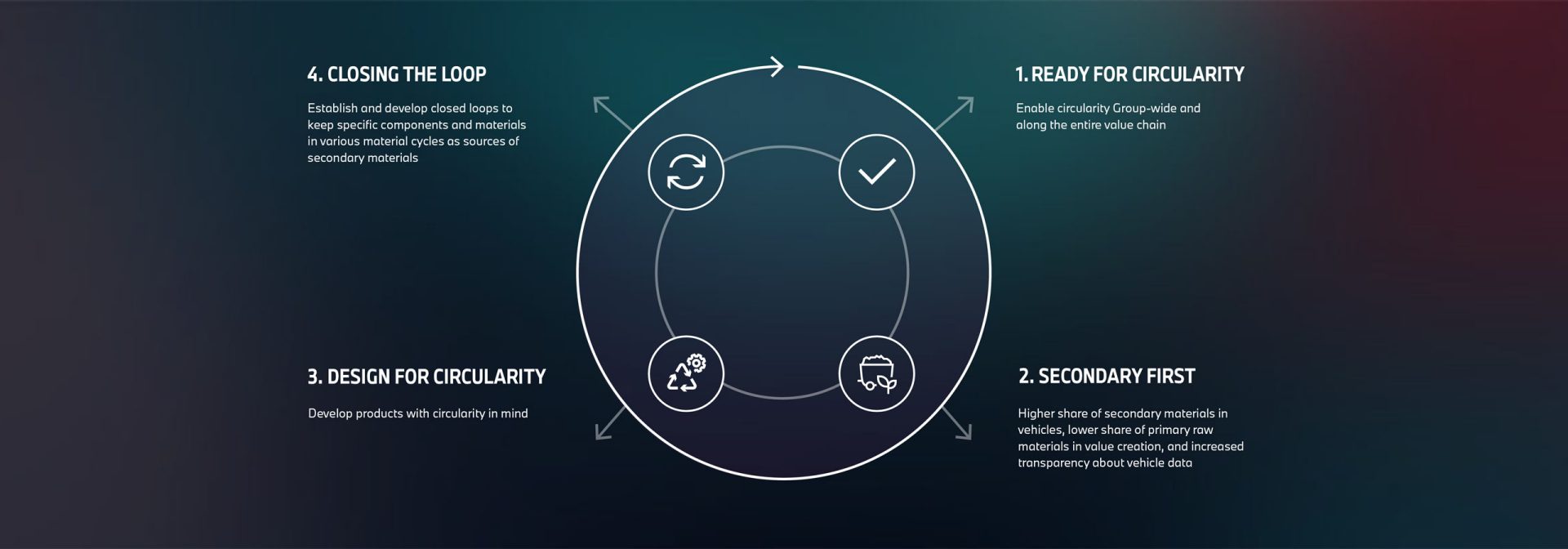 Circular product development
