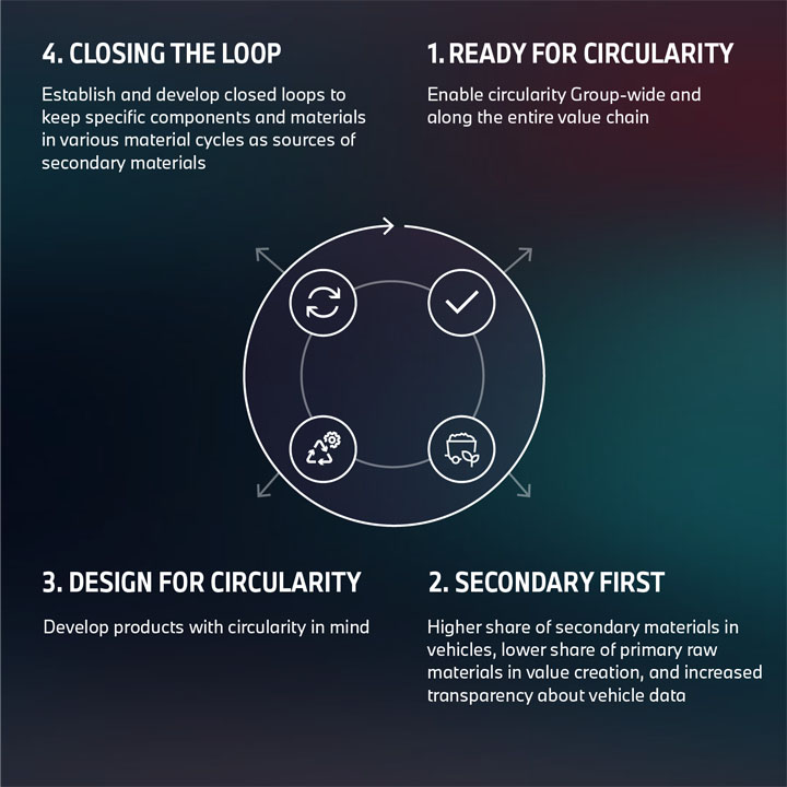 Circular product development