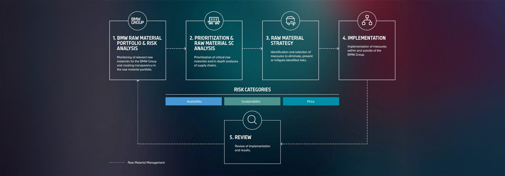 Due diligence process for raw material supply chains