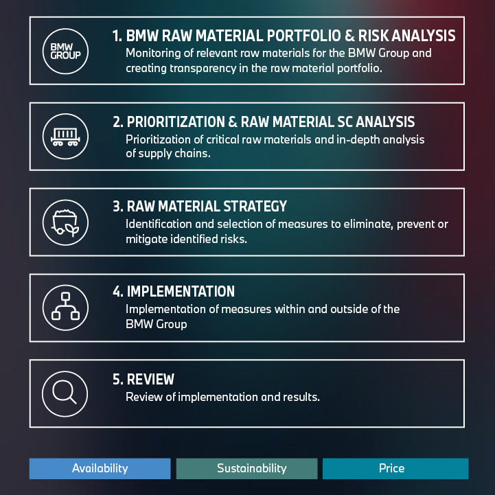 Due diligence process for raw material supply chains