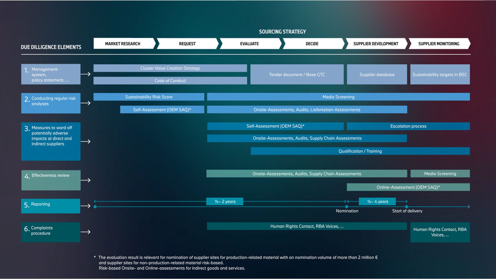 Due diligence process