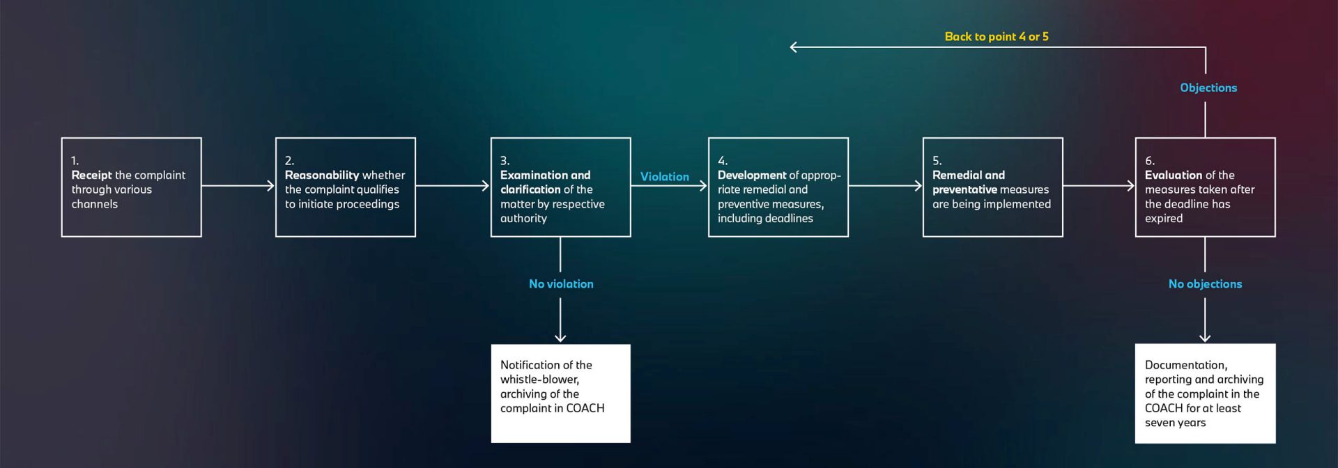 Compliance Process