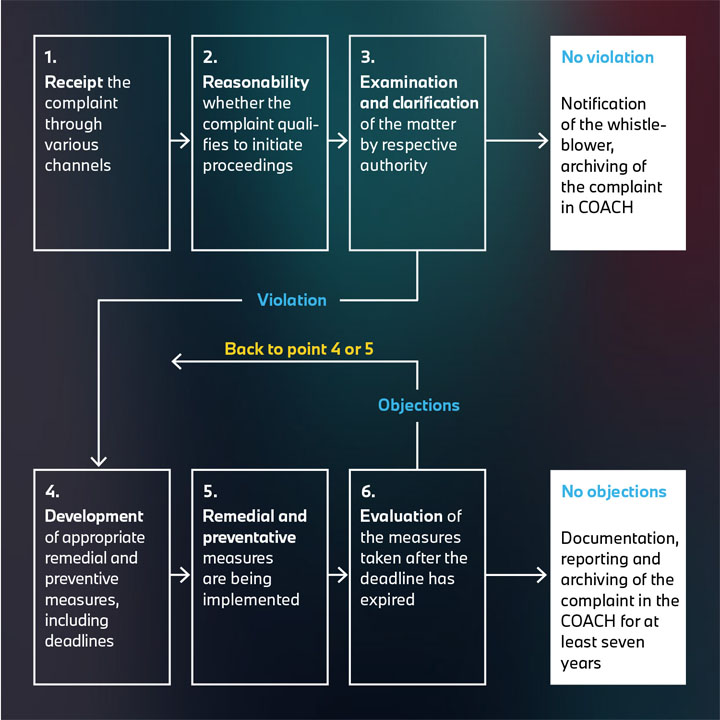 Compliance Process